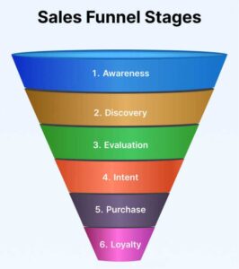 sales funnel stages