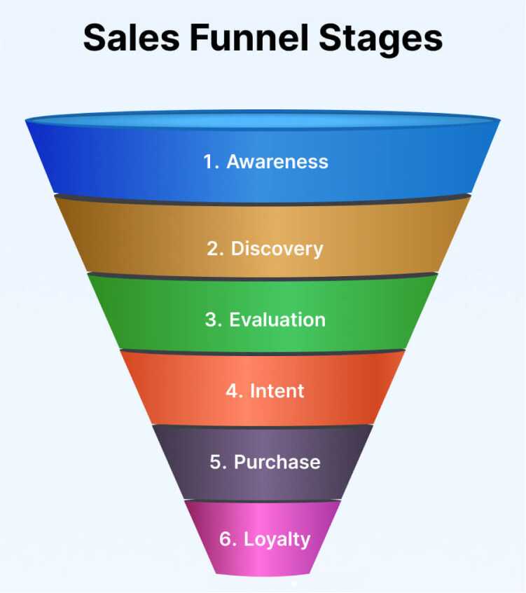 sales funnel stages